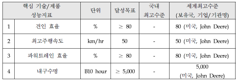 개발 목표