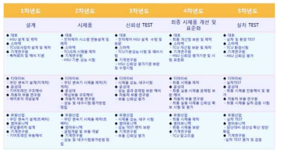 세부 연차별 개발내용