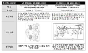 국내외 특허 분석 주요 특허 분석