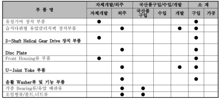 주요 부품 개발 방법