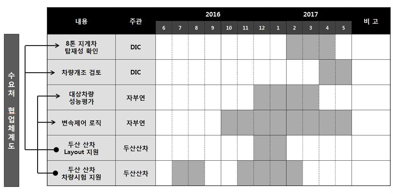 두산 산차 8톤 지게차 협업 계획서