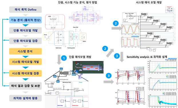 유압시스템 해석 모델 개발 절차