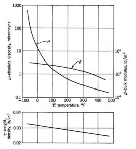 유압 작동유의 Absolute viscosity, bulk modulus, density 특성