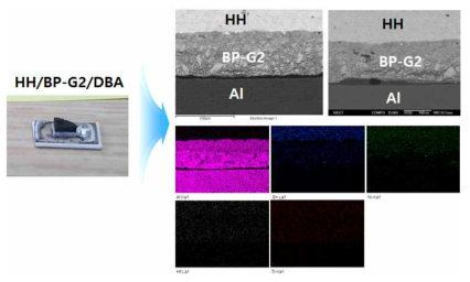 DBA/BP-G2/Half-Heusler 접합 테스트 결과