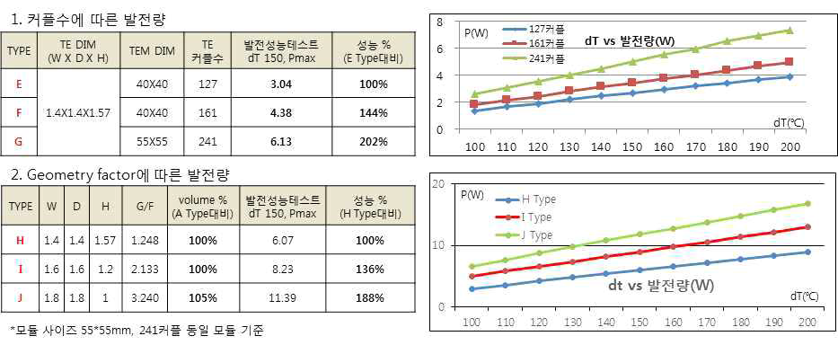 TEG의 실장밀도 및 소자형상에 따른 출력특성