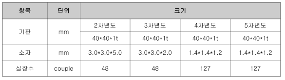 연차별 SKD 열전발전모듈 구성품 변화