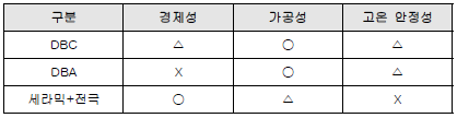 기판 종류에 따른 특징