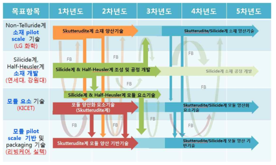 기술 개발 추진 체계