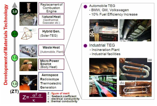 열전발전 소재의 성능지수에 따른 응용 범위