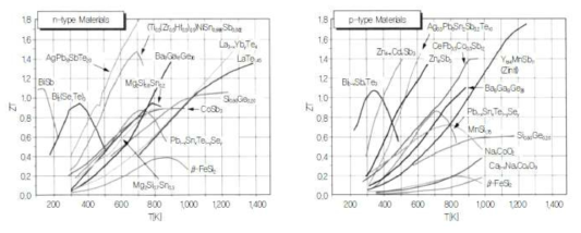 열전재료의 온도에 따른 성능(무차원 성능지수 ZT)