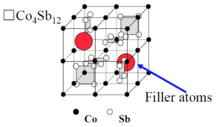 Skutterudite 화합물(Co4Sb12)의 결정 구조 및 filler 위치