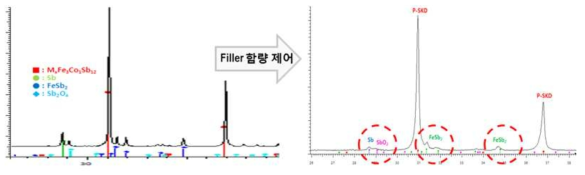 Filler 함량 개선 전/후 소결체의 XRD pattern 비교