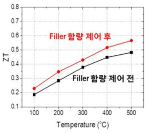 Filler 함량 개선 전/후 열전성능지수 ZT 변화