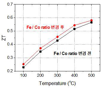 Fe/Co ratio를 개선한 P-type skutterudite 열전특성