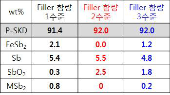 Filler 함량에 따른 P-type skutterudite 소재의 refinement 결과