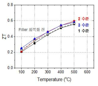 Filler 함량에 따른 P-type skutterudite 소재의 열전 특성