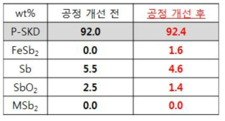 공정 개선에 따른 P-type skutterudite 소재의 정량 비교