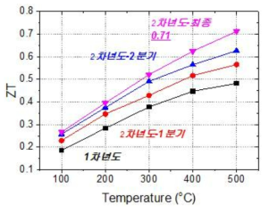 Filler 개선 P-type skutterudite 소재의 특성(2차년도 최종)