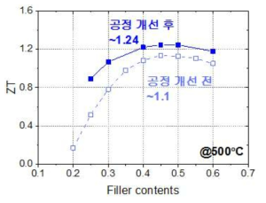 공정개선 전후의 N-type Skutterudite 소재의 filler 함량에 따른 열전 특성