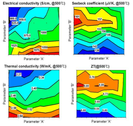 변수 ‘A’, ‘B’에 따른 p-type Skutterudite 소재의 열전 특성(@500℃)