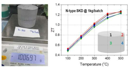 1kg/batch N-type Skutterudite 합성체의 위치에 따른 열전 특성