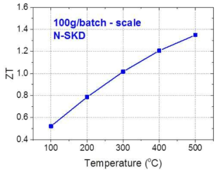 100g/batch n-type Skutterudite 소재의 열전 특성