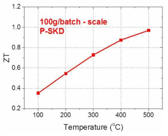 100g/batch p-type Skutterudite 소재의 열전 특성