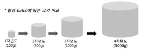 합성 batch에 따른 크기 비교