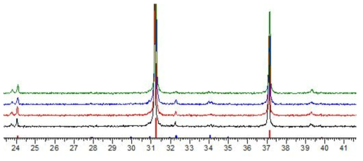 5kg/batch N-type Skutterudite 소재의 합성 후 위치별 XRD pattern