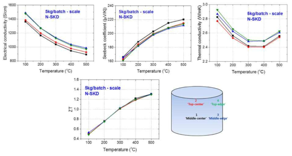 5kg/batch N-type Skutterudite 소재의 위치별 열전특성