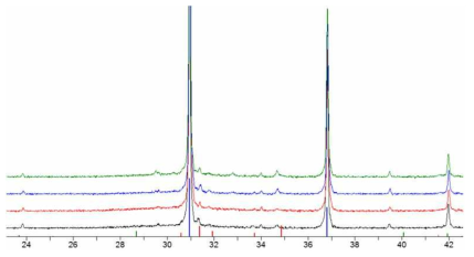 5kg/batch P-type Skutterudite 소재의 합성 후 위치별 XRD pattern