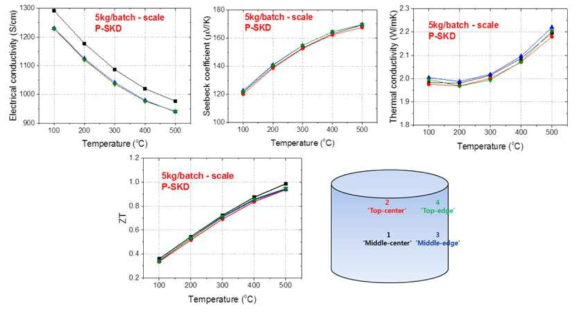 5kg/batch P-type Skutterudite 소재의 위치별 열전특성