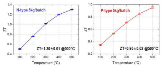 5kg/batch N-type (좌) P-type (우) Skutterudite 소재의 위치별 평균 열전특성