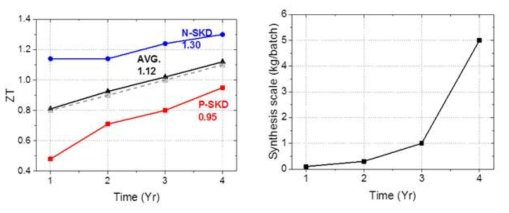 연차별 Skutterudite 소재의 특성 개선(좌) 및 합성 scale 증대(우)