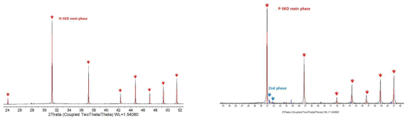 n-형 SKD(좌) 및 p-형 SKD(우) 합성체의 XRD pattern