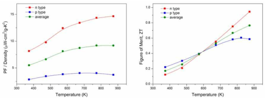 Silicide 계 n/p형 열전소재 및 평균 열전성능