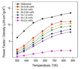 n형 열전소재(Sn-acetate) 성능