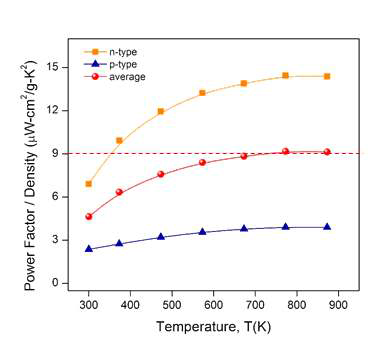 Silicide계 열전소재 성능 (PF/밀도ave)