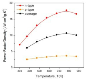 Silicide계 n & p형 소재의 Power factor/밀도 값
