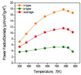 Silicide계 n & p형 소재의 Power factor/밀도 값