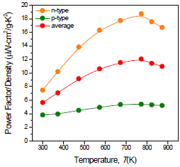 Silicide계 n & p형 소재의 Power factor/밀도 값