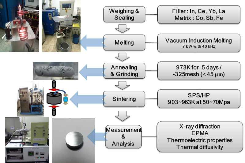 열전발전 소결체 제작 공정도