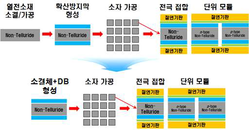 중온용 열전발전 모듈의 공정 모식도