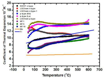 계 열전소재의 열팽창계수