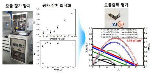 모듈 평가 장치 최적화 및 열전발전 모듈의 출력밀도 평가