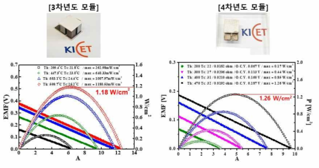 제작한 SKD 열전발전 모듈의 출력 평가