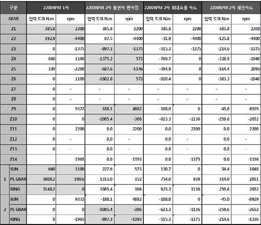 Gear별 입력토크 & RPM 표