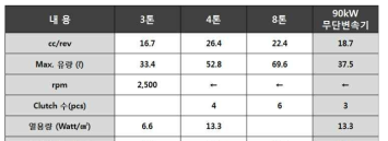 Charging Pump 톤수별 사양 비교표