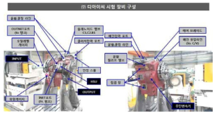 90kW급 지게차용 무단변속기 내구시험 장비 구성도