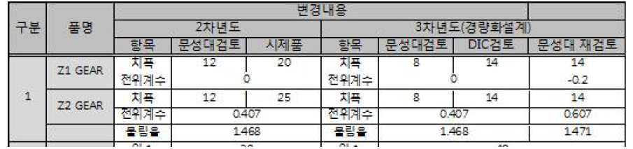 GEAR 경량화 비교표